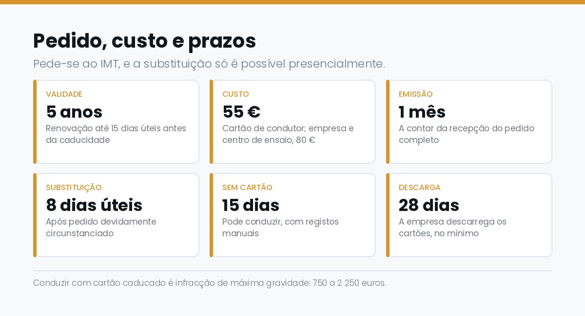 Pedido, custo, validade e prazos do cartão de tacógrafo emitido pelo IMT