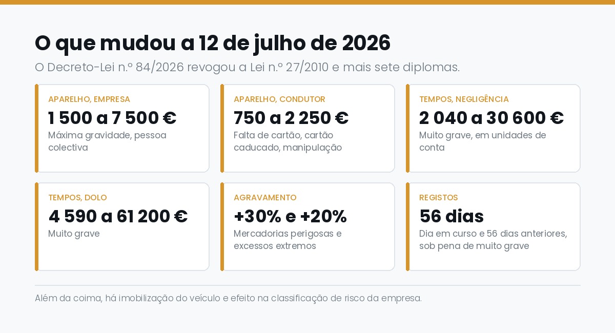 Os escalões de coima do Decreto-Lei n.º 84/2026, que revogou a Lei n.º 27/2010