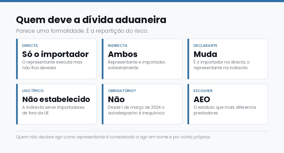 Quem deve a dívida aduaneira na representação directa e na representação indirecta