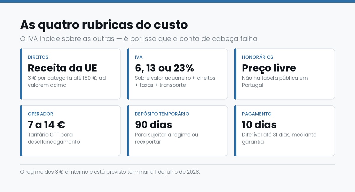 As quatro rubricas do custo de desalfandegar e o efeito cascata do IVA
