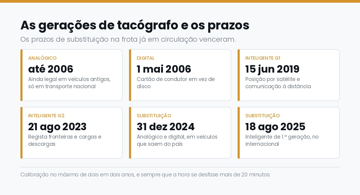 As quatro gerações de tacógrafo e os prazos de substituição na frota já em circulação