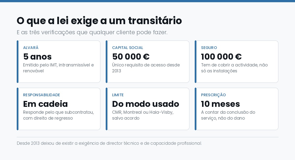 O que a lei exige a uma empresa transitária: alvará, capital social, seguro e prazo de prescrição